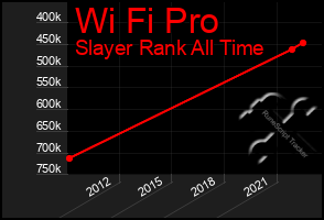 Total Graph of Wi Fi Pro