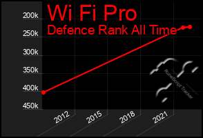 Total Graph of Wi Fi Pro