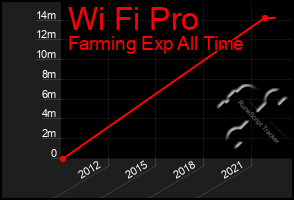 Total Graph of Wi Fi Pro