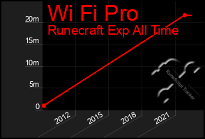 Total Graph of Wi Fi Pro