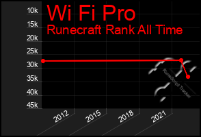 Total Graph of Wi Fi Pro