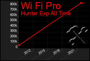 Total Graph of Wi Fi Pro