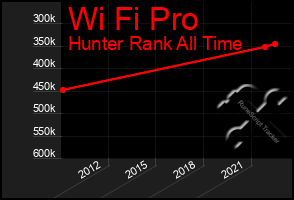 Total Graph of Wi Fi Pro