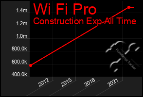 Total Graph of Wi Fi Pro