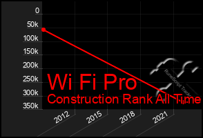 Total Graph of Wi Fi Pro