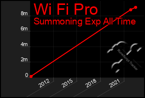 Total Graph of Wi Fi Pro