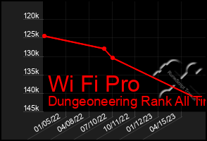 Total Graph of Wi Fi Pro