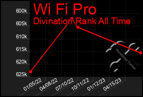 Total Graph of Wi Fi Pro