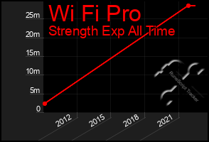 Total Graph of Wi Fi Pro