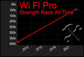 Total Graph of Wi Fi Pro