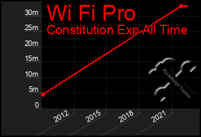 Total Graph of Wi Fi Pro