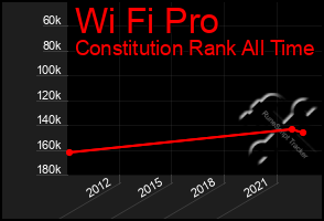 Total Graph of Wi Fi Pro