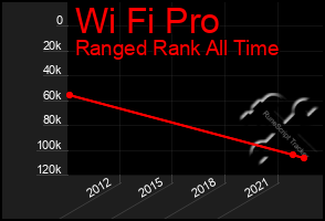 Total Graph of Wi Fi Pro