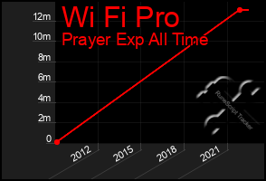 Total Graph of Wi Fi Pro