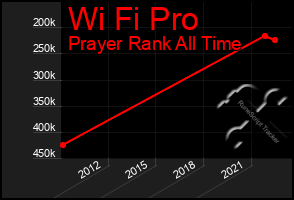 Total Graph of Wi Fi Pro