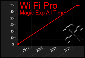 Total Graph of Wi Fi Pro