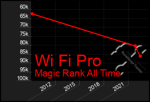 Total Graph of Wi Fi Pro