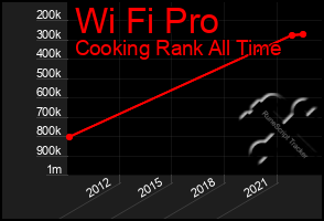 Total Graph of Wi Fi Pro