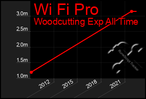 Total Graph of Wi Fi Pro