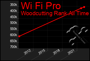 Total Graph of Wi Fi Pro