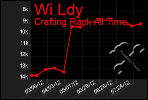 Total Graph of Wi Ldy