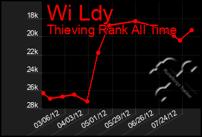 Total Graph of Wi Ldy