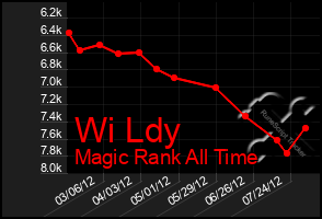 Total Graph of Wi Ldy