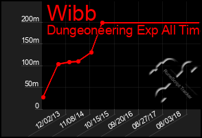 Total Graph of Wibb