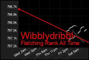 Total Graph of Wibblydribbl