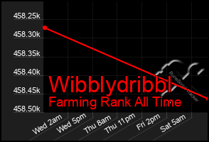 Total Graph of Wibblydribbl
