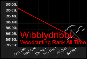 Total Graph of Wibblydribbl