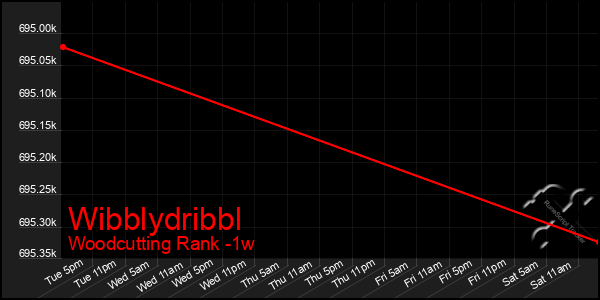 Last 7 Days Graph of Wibblydribbl