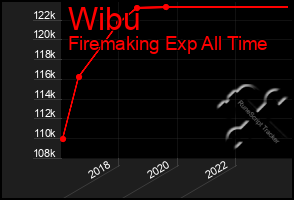 Total Graph of Wibu