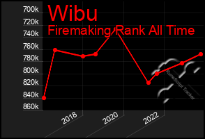 Total Graph of Wibu