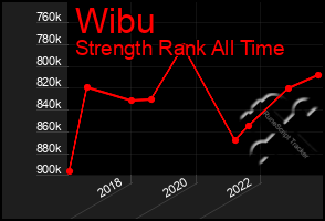 Total Graph of Wibu