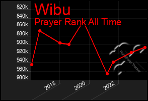 Total Graph of Wibu