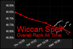 Total Graph of Wiccan Spell