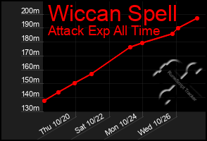 Total Graph of Wiccan Spell