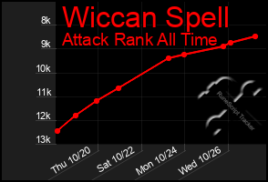 Total Graph of Wiccan Spell