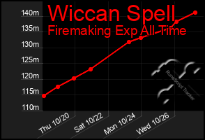 Total Graph of Wiccan Spell