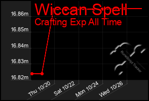 Total Graph of Wiccan Spell