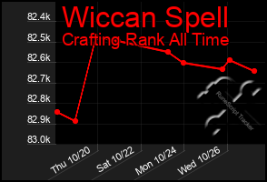 Total Graph of Wiccan Spell