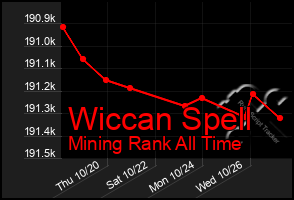 Total Graph of Wiccan Spell