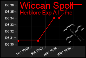 Total Graph of Wiccan Spell