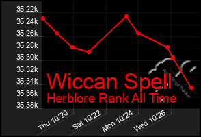 Total Graph of Wiccan Spell