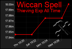 Total Graph of Wiccan Spell