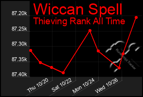 Total Graph of Wiccan Spell