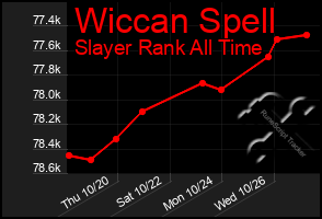 Total Graph of Wiccan Spell