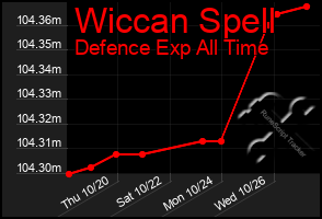 Total Graph of Wiccan Spell