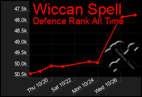 Total Graph of Wiccan Spell